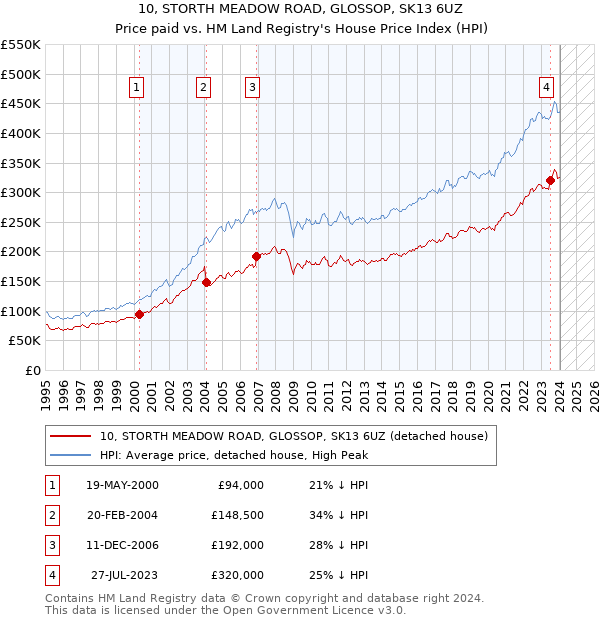 10, STORTH MEADOW ROAD, GLOSSOP, SK13 6UZ: Price paid vs HM Land Registry's House Price Index