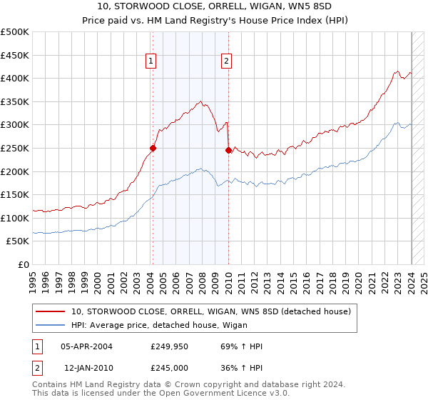 10, STORWOOD CLOSE, ORRELL, WIGAN, WN5 8SD: Price paid vs HM Land Registry's House Price Index
