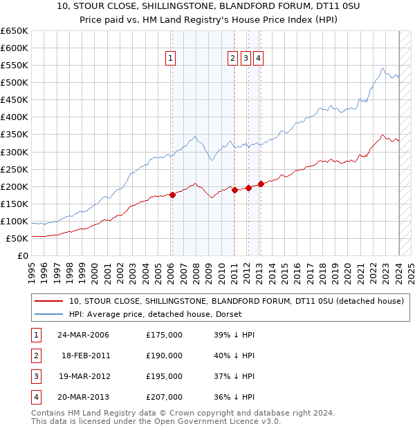 10, STOUR CLOSE, SHILLINGSTONE, BLANDFORD FORUM, DT11 0SU: Price paid vs HM Land Registry's House Price Index
