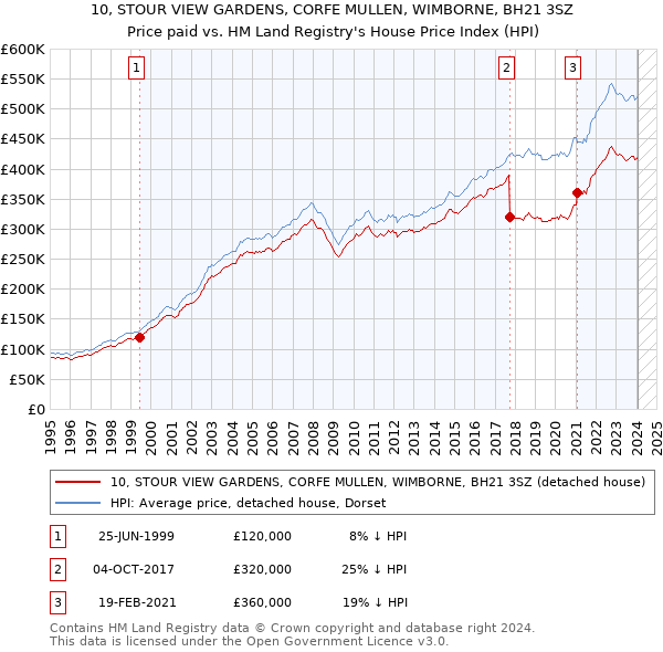 10, STOUR VIEW GARDENS, CORFE MULLEN, WIMBORNE, BH21 3SZ: Price paid vs HM Land Registry's House Price Index
