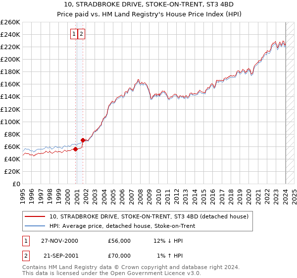 10, STRADBROKE DRIVE, STOKE-ON-TRENT, ST3 4BD: Price paid vs HM Land Registry's House Price Index