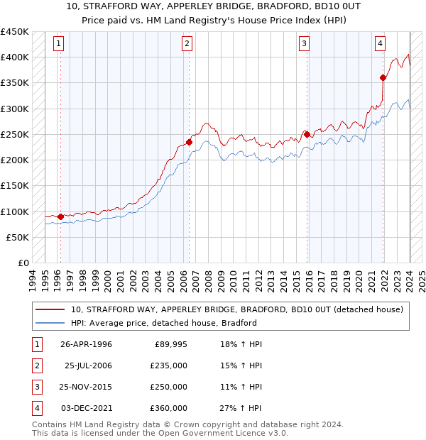 10, STRAFFORD WAY, APPERLEY BRIDGE, BRADFORD, BD10 0UT: Price paid vs HM Land Registry's House Price Index