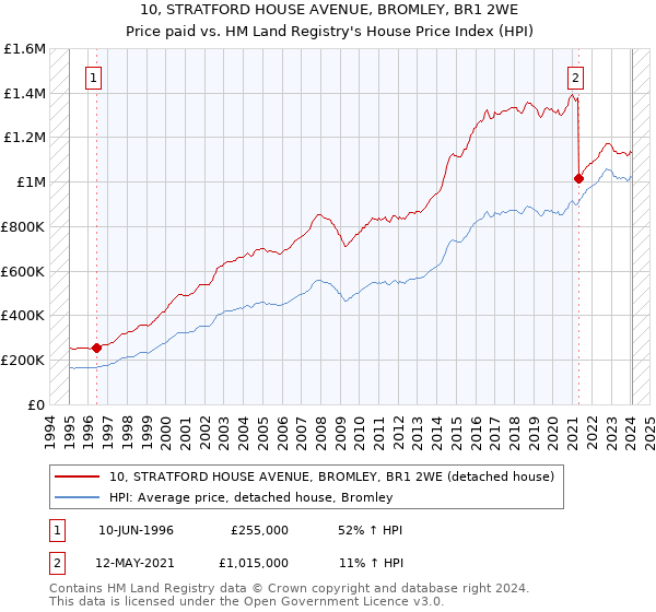 10, STRATFORD HOUSE AVENUE, BROMLEY, BR1 2WE: Price paid vs HM Land Registry's House Price Index