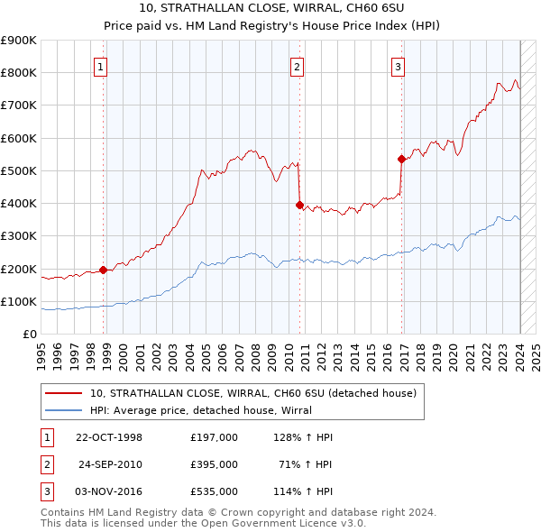 10, STRATHALLAN CLOSE, WIRRAL, CH60 6SU: Price paid vs HM Land Registry's House Price Index