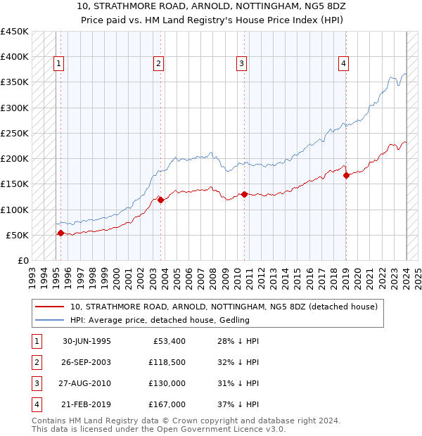 10, STRATHMORE ROAD, ARNOLD, NOTTINGHAM, NG5 8DZ: Price paid vs HM Land Registry's House Price Index