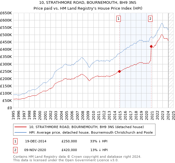 10, STRATHMORE ROAD, BOURNEMOUTH, BH9 3NS: Price paid vs HM Land Registry's House Price Index