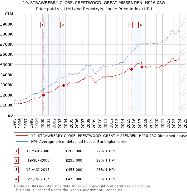 10, STRAWBERRY CLOSE, PRESTWOOD, GREAT MISSENDEN, HP16 0SG: Price paid vs HM Land Registry's House Price Index