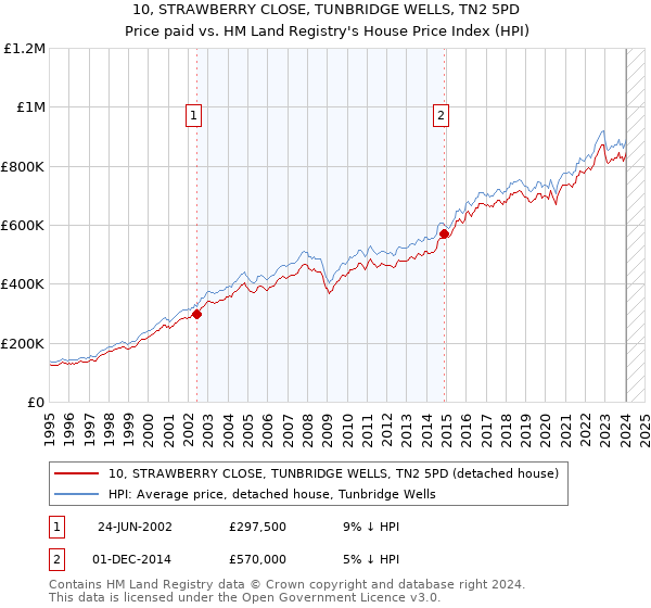10, STRAWBERRY CLOSE, TUNBRIDGE WELLS, TN2 5PD: Price paid vs HM Land Registry's House Price Index