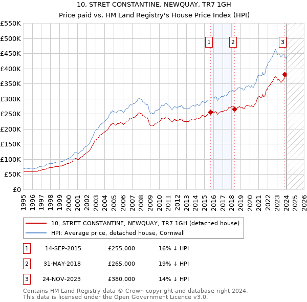 10, STRET CONSTANTINE, NEWQUAY, TR7 1GH: Price paid vs HM Land Registry's House Price Index