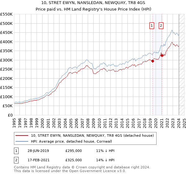 10, STRET EWYN, NANSLEDAN, NEWQUAY, TR8 4GS: Price paid vs HM Land Registry's House Price Index