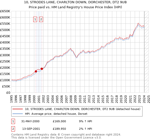 10, STRODES LANE, CHARLTON DOWN, DORCHESTER, DT2 9UB: Price paid vs HM Land Registry's House Price Index