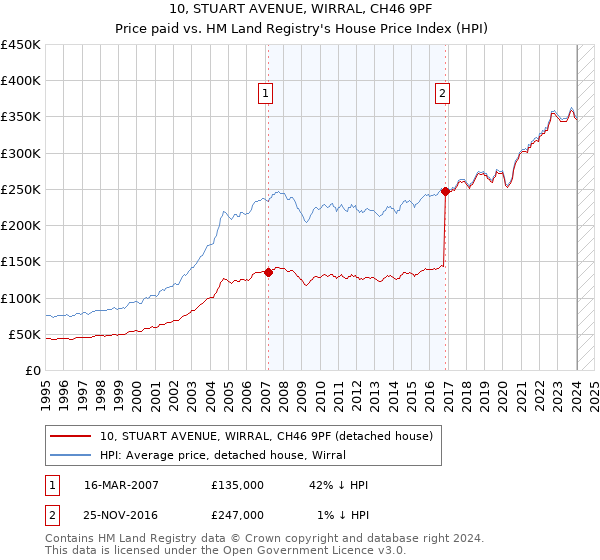 10, STUART AVENUE, WIRRAL, CH46 9PF: Price paid vs HM Land Registry's House Price Index