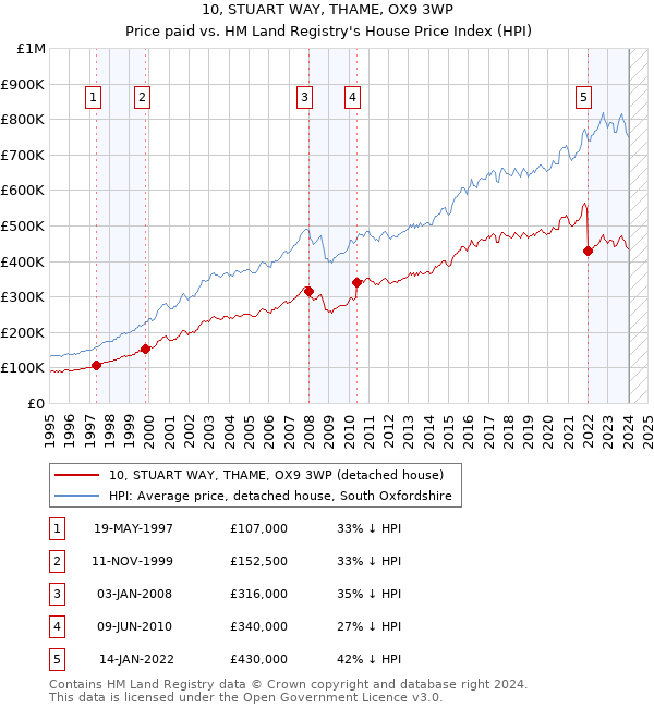 10, STUART WAY, THAME, OX9 3WP: Price paid vs HM Land Registry's House Price Index