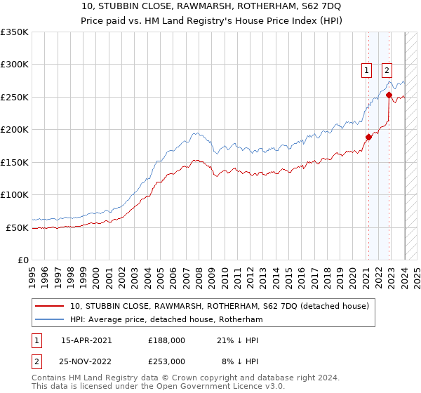 10, STUBBIN CLOSE, RAWMARSH, ROTHERHAM, S62 7DQ: Price paid vs HM Land Registry's House Price Index