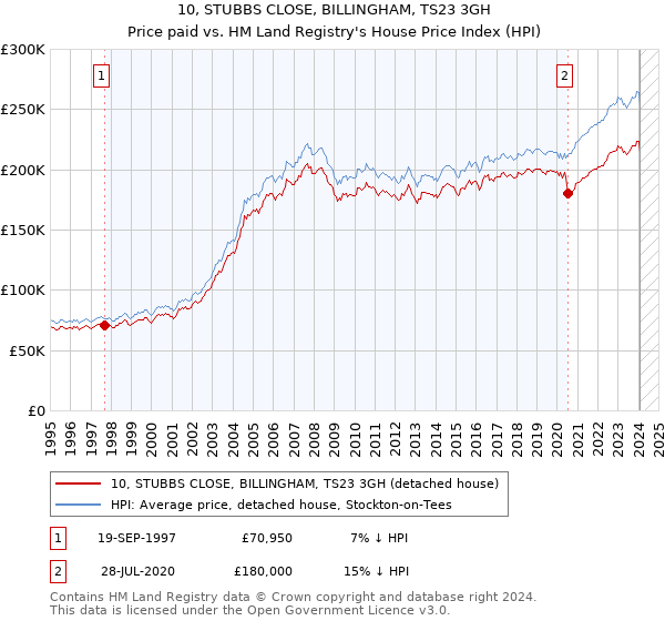 10, STUBBS CLOSE, BILLINGHAM, TS23 3GH: Price paid vs HM Land Registry's House Price Index