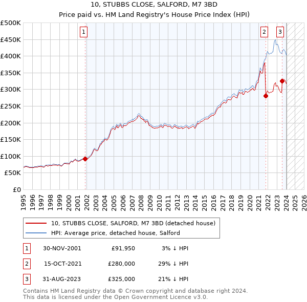 10, STUBBS CLOSE, SALFORD, M7 3BD: Price paid vs HM Land Registry's House Price Index