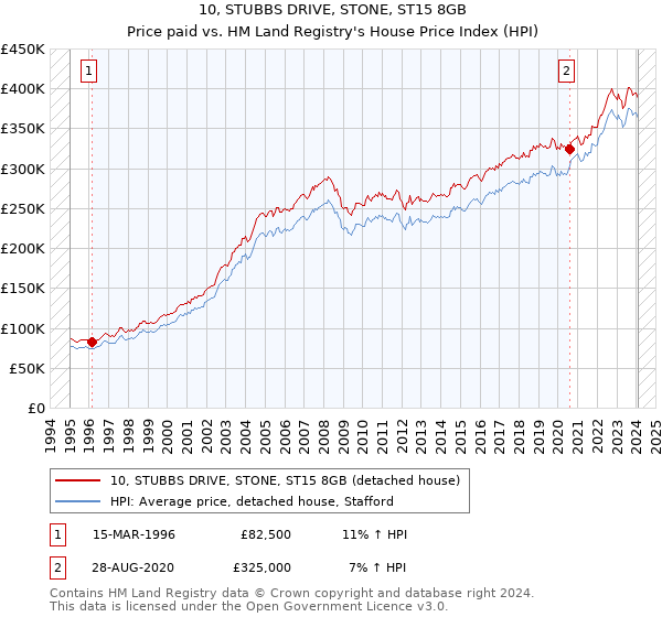 10, STUBBS DRIVE, STONE, ST15 8GB: Price paid vs HM Land Registry's House Price Index