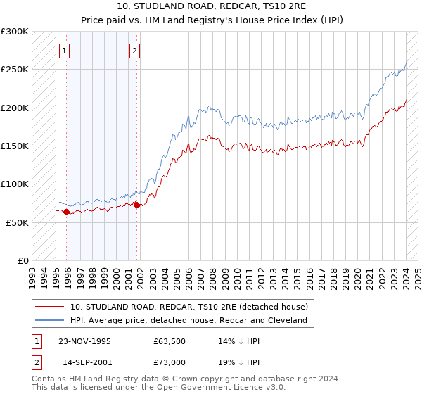 10, STUDLAND ROAD, REDCAR, TS10 2RE: Price paid vs HM Land Registry's House Price Index