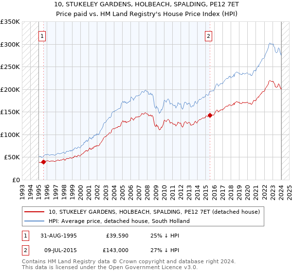 10, STUKELEY GARDENS, HOLBEACH, SPALDING, PE12 7ET: Price paid vs HM Land Registry's House Price Index