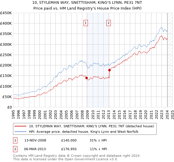 10, STYLEMAN WAY, SNETTISHAM, KING'S LYNN, PE31 7NT: Price paid vs HM Land Registry's House Price Index