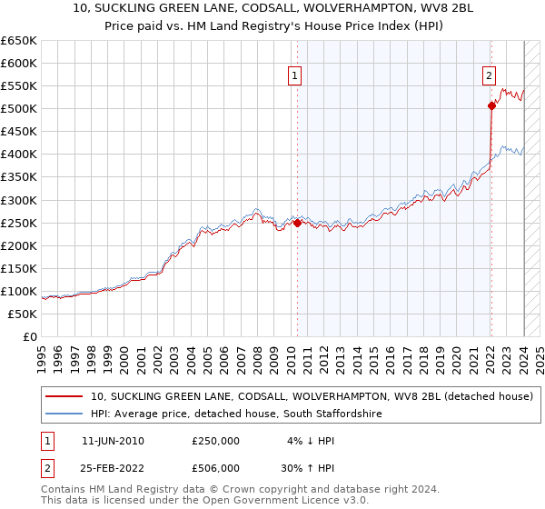 10, SUCKLING GREEN LANE, CODSALL, WOLVERHAMPTON, WV8 2BL: Price paid vs HM Land Registry's House Price Index