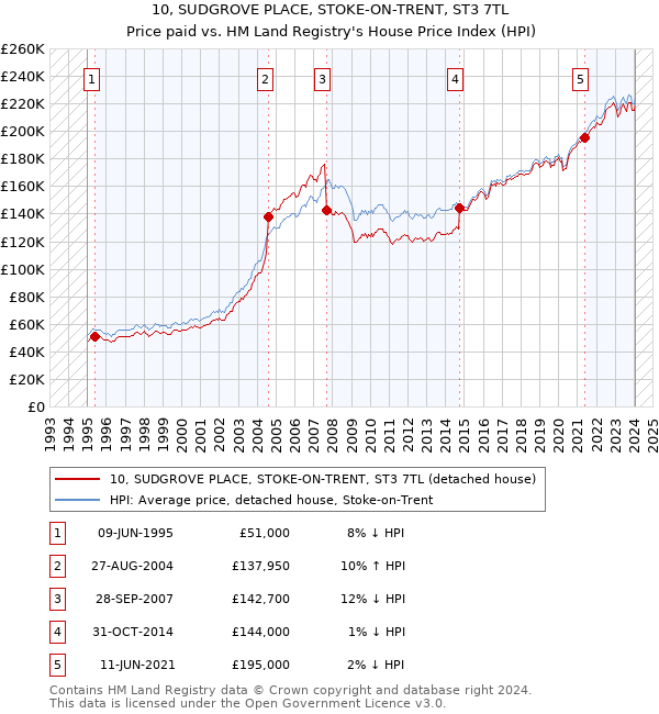10, SUDGROVE PLACE, STOKE-ON-TRENT, ST3 7TL: Price paid vs HM Land Registry's House Price Index