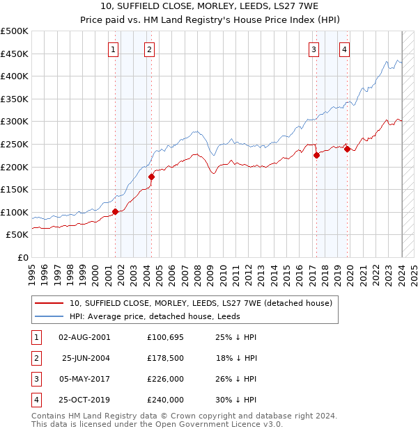 10, SUFFIELD CLOSE, MORLEY, LEEDS, LS27 7WE: Price paid vs HM Land Registry's House Price Index