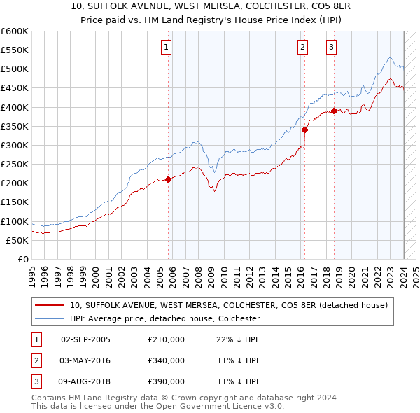 10, SUFFOLK AVENUE, WEST MERSEA, COLCHESTER, CO5 8ER: Price paid vs HM Land Registry's House Price Index