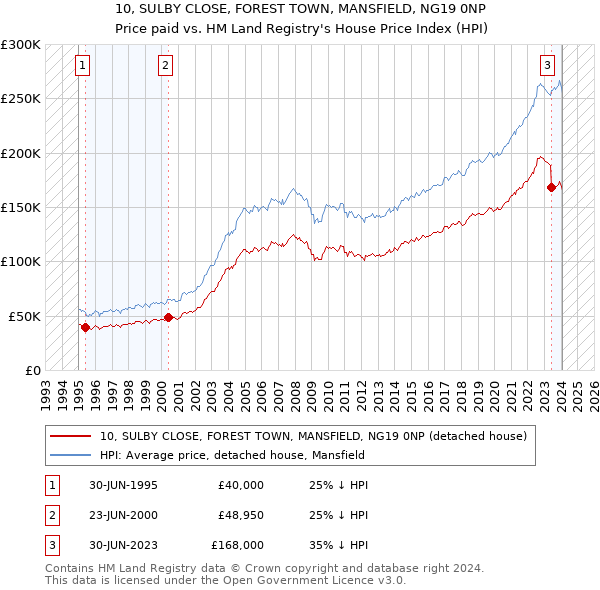 10, SULBY CLOSE, FOREST TOWN, MANSFIELD, NG19 0NP: Price paid vs HM Land Registry's House Price Index