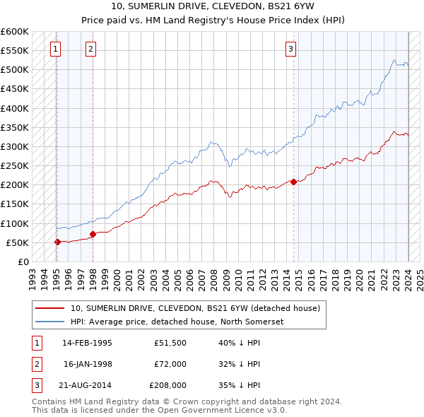 10, SUMERLIN DRIVE, CLEVEDON, BS21 6YW: Price paid vs HM Land Registry's House Price Index