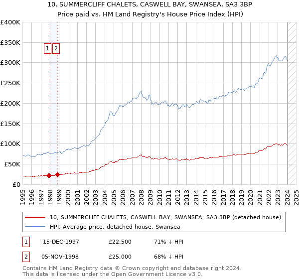 10, SUMMERCLIFF CHALETS, CASWELL BAY, SWANSEA, SA3 3BP: Price paid vs HM Land Registry's House Price Index