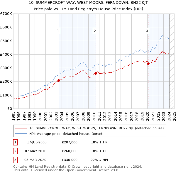 10, SUMMERCROFT WAY, WEST MOORS, FERNDOWN, BH22 0JT: Price paid vs HM Land Registry's House Price Index
