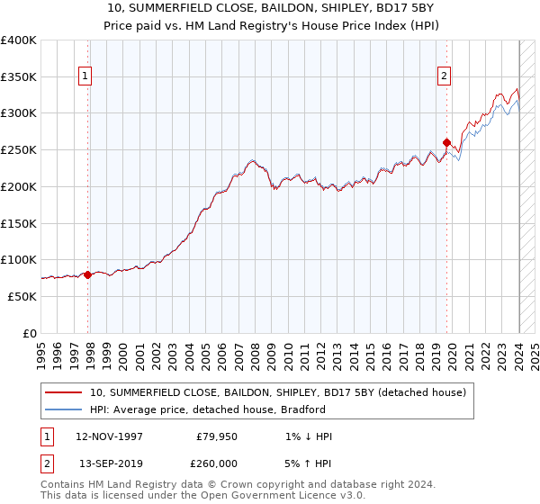 10, SUMMERFIELD CLOSE, BAILDON, SHIPLEY, BD17 5BY: Price paid vs HM Land Registry's House Price Index