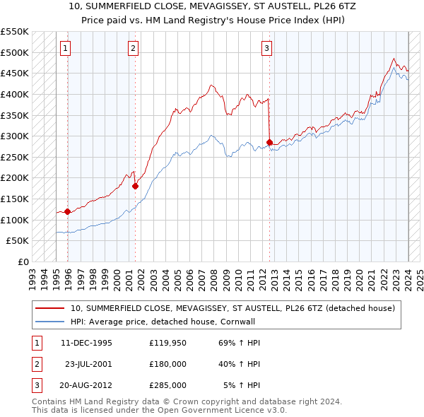 10, SUMMERFIELD CLOSE, MEVAGISSEY, ST AUSTELL, PL26 6TZ: Price paid vs HM Land Registry's House Price Index