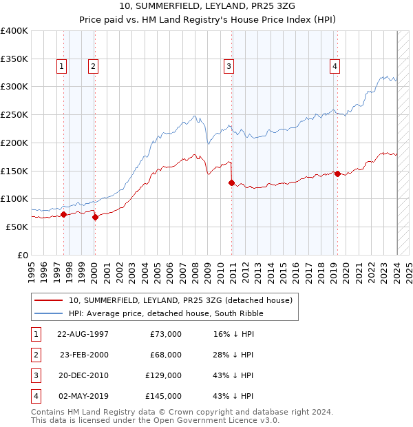 10, SUMMERFIELD, LEYLAND, PR25 3ZG: Price paid vs HM Land Registry's House Price Index