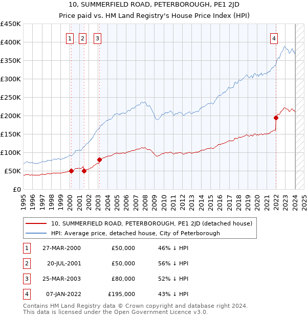 10, SUMMERFIELD ROAD, PETERBOROUGH, PE1 2JD: Price paid vs HM Land Registry's House Price Index