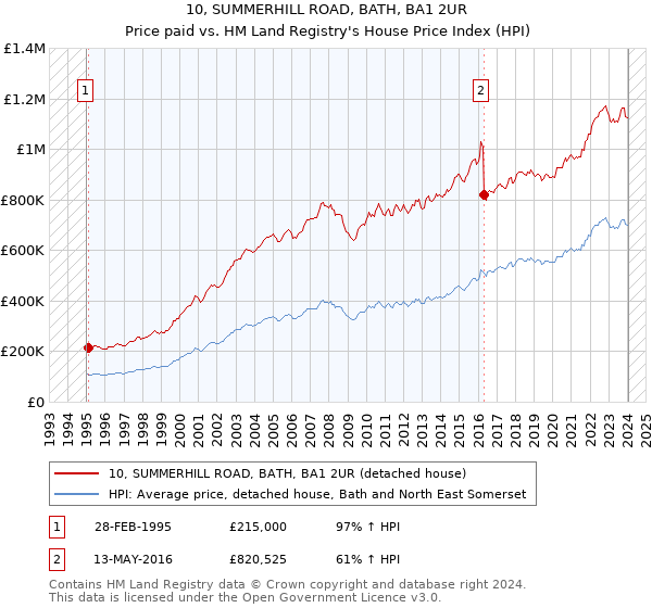 10, SUMMERHILL ROAD, BATH, BA1 2UR: Price paid vs HM Land Registry's House Price Index