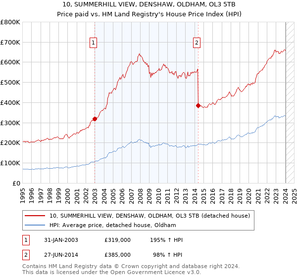 10, SUMMERHILL VIEW, DENSHAW, OLDHAM, OL3 5TB: Price paid vs HM Land Registry's House Price Index