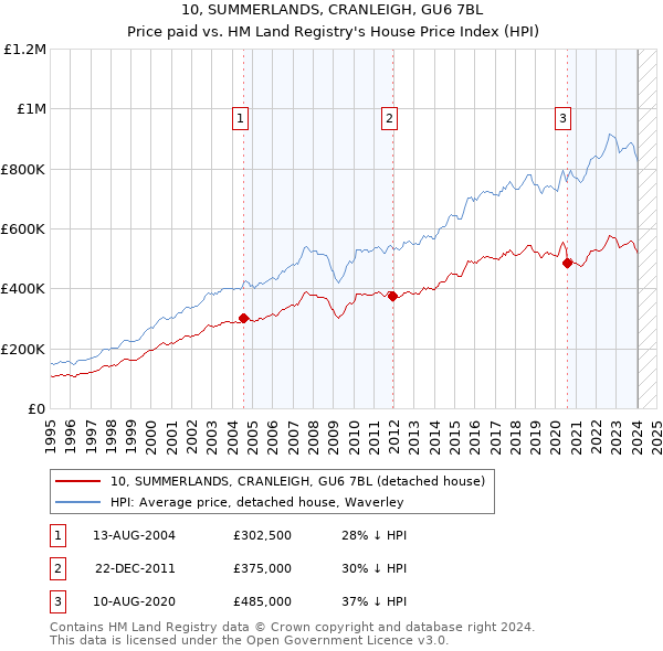 10, SUMMERLANDS, CRANLEIGH, GU6 7BL: Price paid vs HM Land Registry's House Price Index