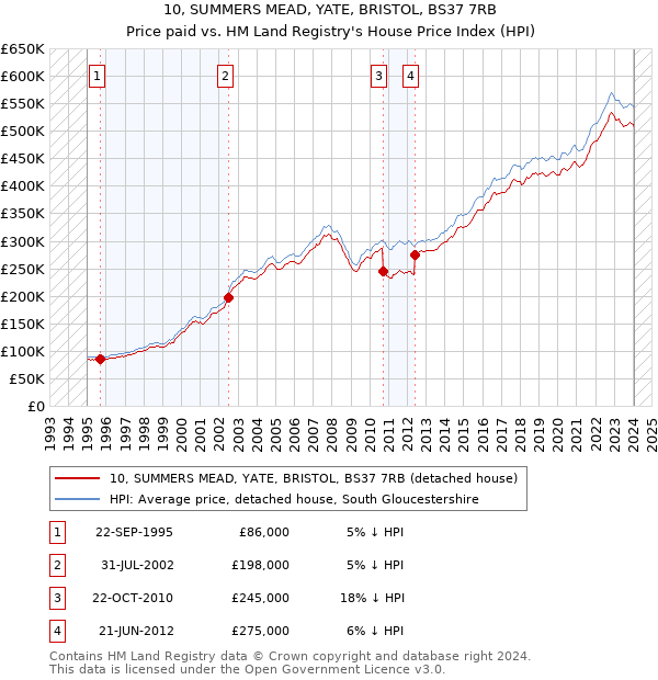 10, SUMMERS MEAD, YATE, BRISTOL, BS37 7RB: Price paid vs HM Land Registry's House Price Index