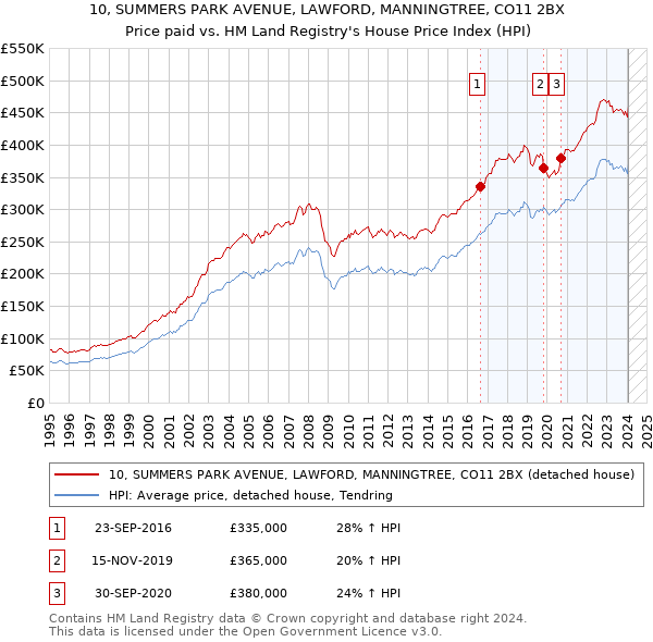 10, SUMMERS PARK AVENUE, LAWFORD, MANNINGTREE, CO11 2BX: Price paid vs HM Land Registry's House Price Index
