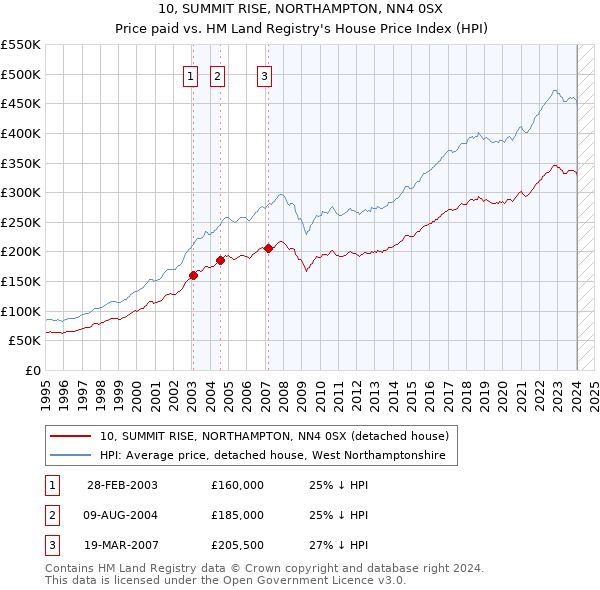 10, SUMMIT RISE, NORTHAMPTON, NN4 0SX: Price paid vs HM Land Registry's House Price Index
