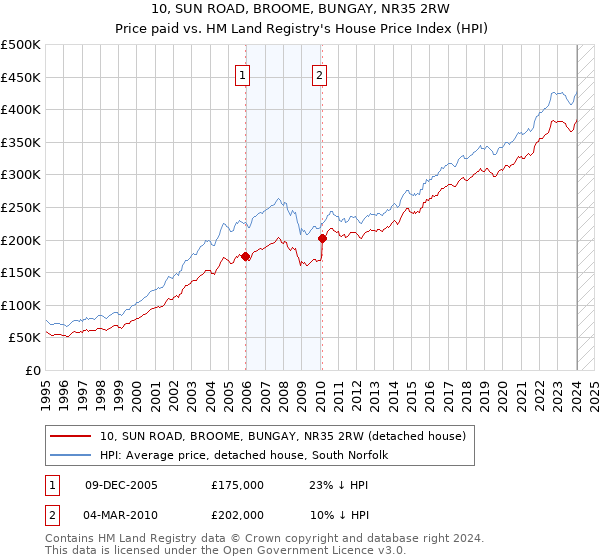 10, SUN ROAD, BROOME, BUNGAY, NR35 2RW: Price paid vs HM Land Registry's House Price Index
