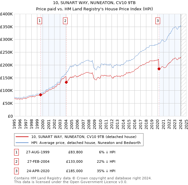 10, SUNART WAY, NUNEATON, CV10 9TB: Price paid vs HM Land Registry's House Price Index