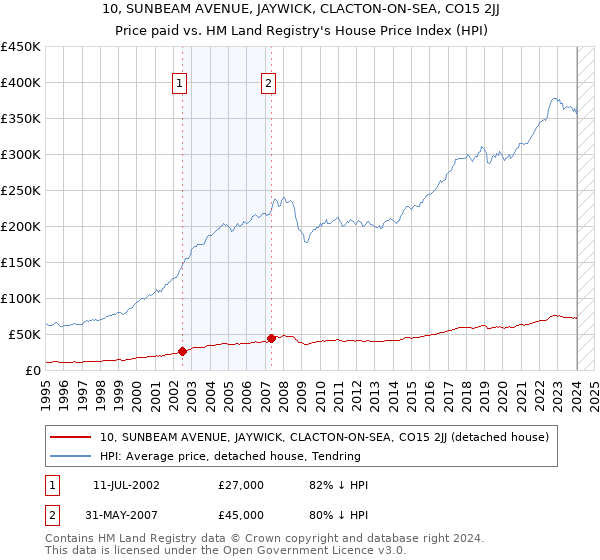 10, SUNBEAM AVENUE, JAYWICK, CLACTON-ON-SEA, CO15 2JJ: Price paid vs HM Land Registry's House Price Index