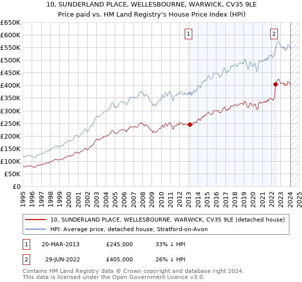 10, SUNDERLAND PLACE, WELLESBOURNE, WARWICK, CV35 9LE: Price paid vs HM Land Registry's House Price Index