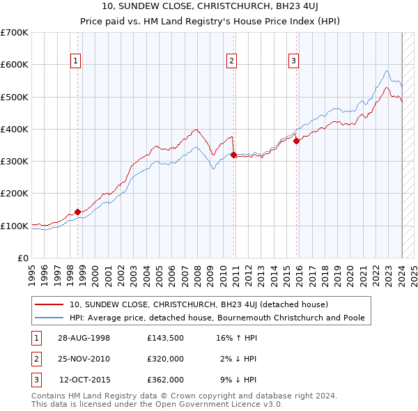 10, SUNDEW CLOSE, CHRISTCHURCH, BH23 4UJ: Price paid vs HM Land Registry's House Price Index