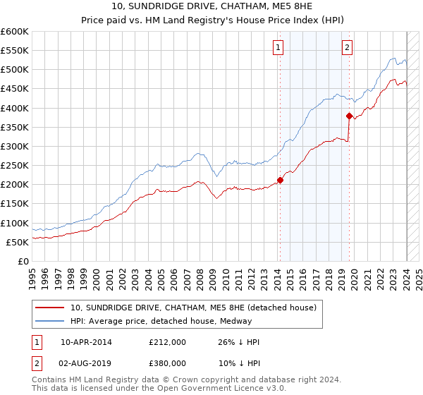 10, SUNDRIDGE DRIVE, CHATHAM, ME5 8HE: Price paid vs HM Land Registry's House Price Index