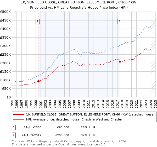 10, SUNFIELD CLOSE, GREAT SUTTON, ELLESMERE PORT, CH66 4XW: Price paid vs HM Land Registry's House Price Index