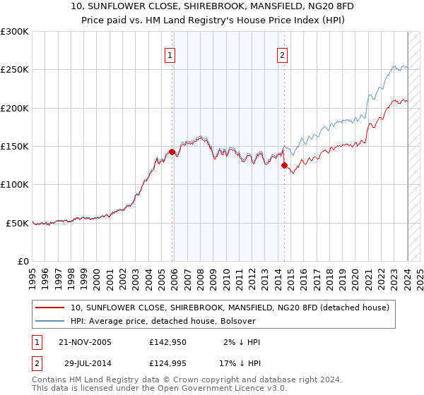 10, SUNFLOWER CLOSE, SHIREBROOK, MANSFIELD, NG20 8FD: Price paid vs HM Land Registry's House Price Index